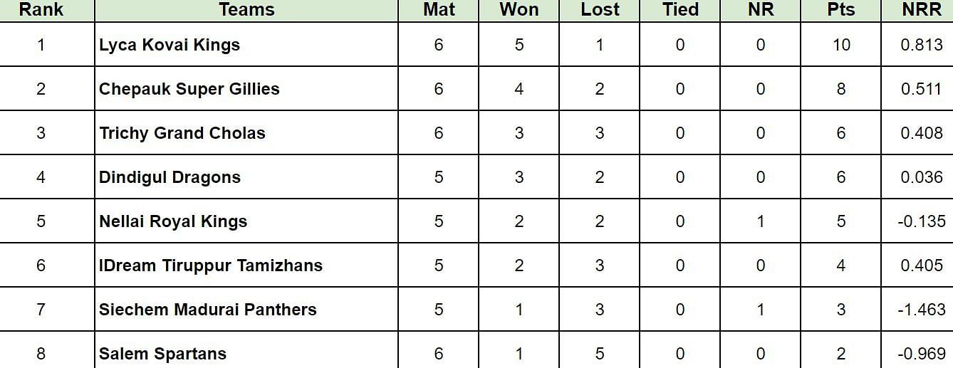 TNPL 2024 Points Table: Updated standings after Siechem Madurai Panthers vs Lyca Kovai Kings, Match 22