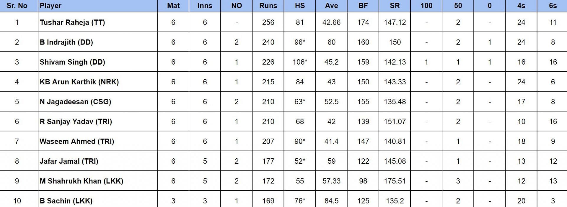TNPL 2024 Most Runs and Most Wickets after Dindigul Dragons vs Siechem Madurai Panthers (Updated) ft. Shivam Singh and Suresh Lokeshwar