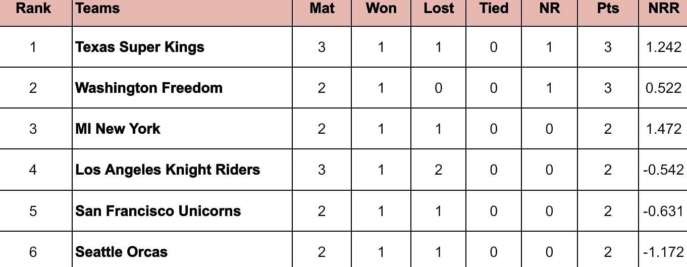 MLC 2024 Points Table: Updated standings after San Francisco Unicorns vs Texas Super Kings, Match 7