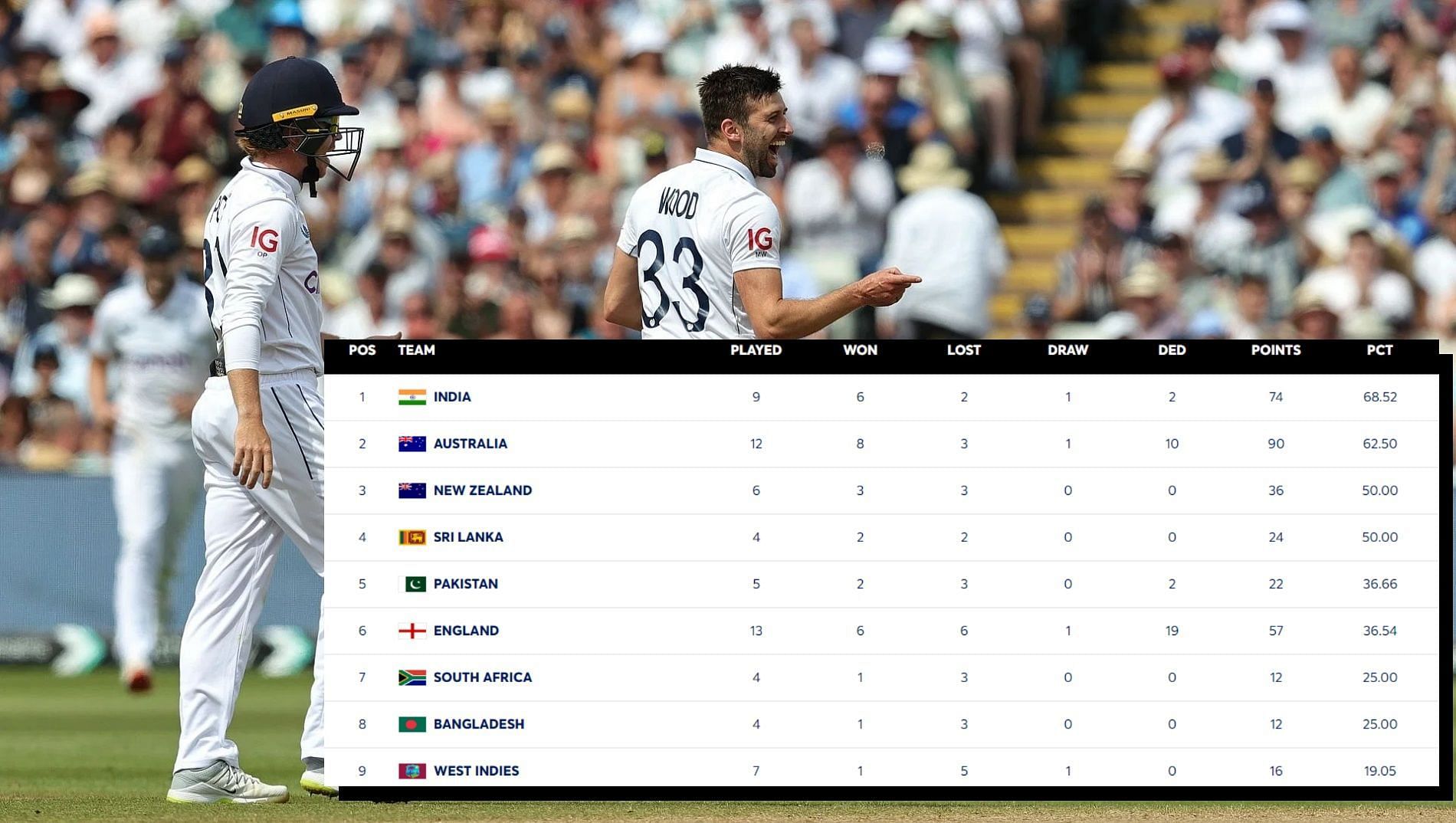 ICC World Test Championship points table (Updated) as on July 29 after ENG vs WI 2024 3rd Test