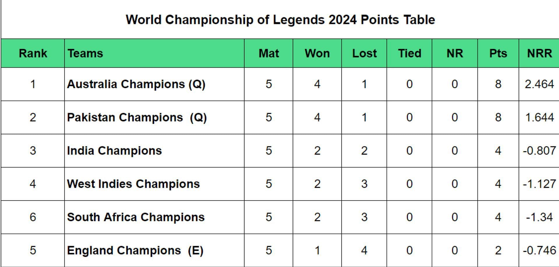 World Championship of Legends 2024 Points Table: Updated Standings after India vs South Africa, Match 15