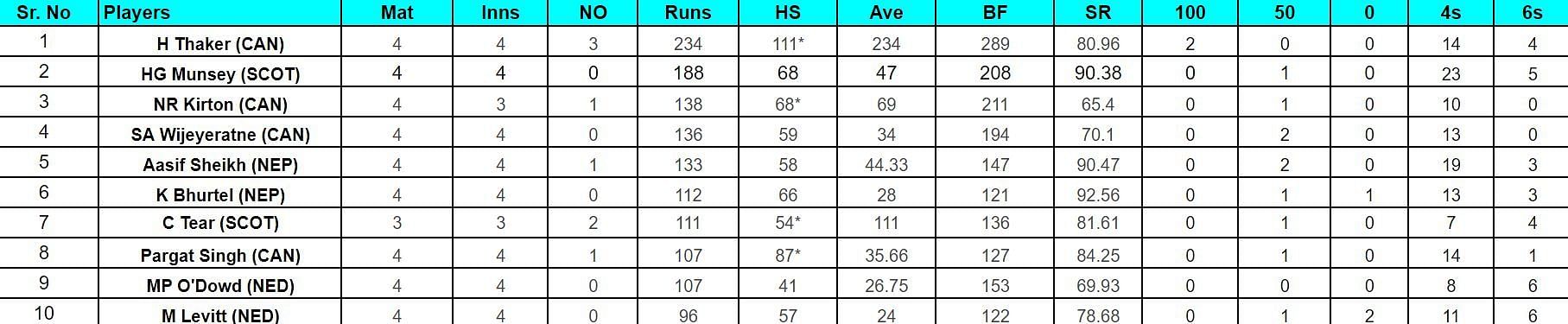 ICC Cricket World Cup League Two Most Runs and Most Wickets after Scotland vs Oman (Updated) ft. George Munsey and Jasper Davidson