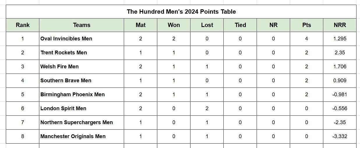The Hundred Men’s 2024 Points Table: Updated Standings after Oval Invincibles vs Welsh Fire, Match 6