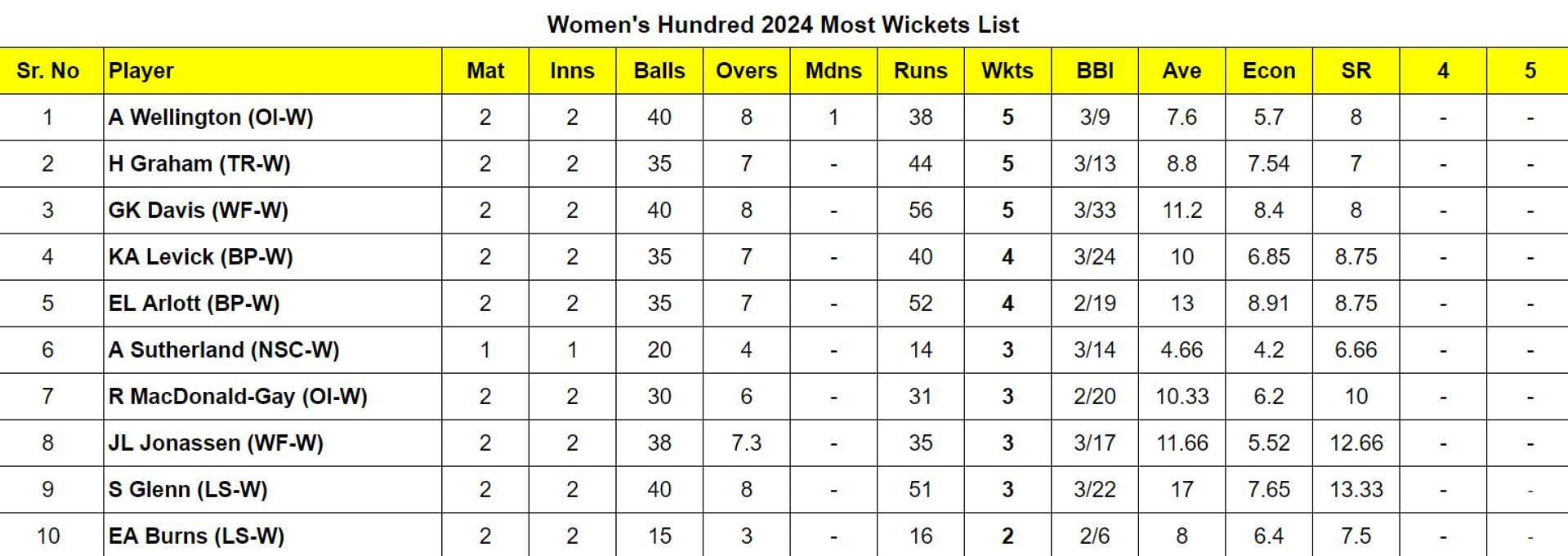 The Hundred Women's 2024 Most Runs and Most Wickets after Manchester Originals vs Trent Rockets (Updated) ft. Nat Sciver-Brunt & Heather Graham