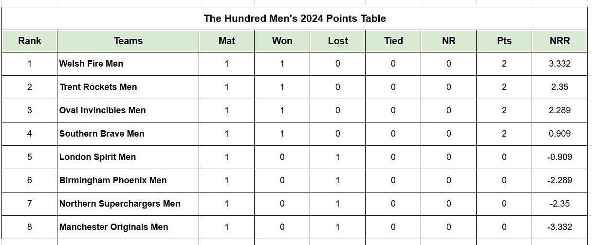 The Hundred Men’s 2024 Points Table: Updated Standings after Trent Rockets vs Northern Superchargers, Match 4