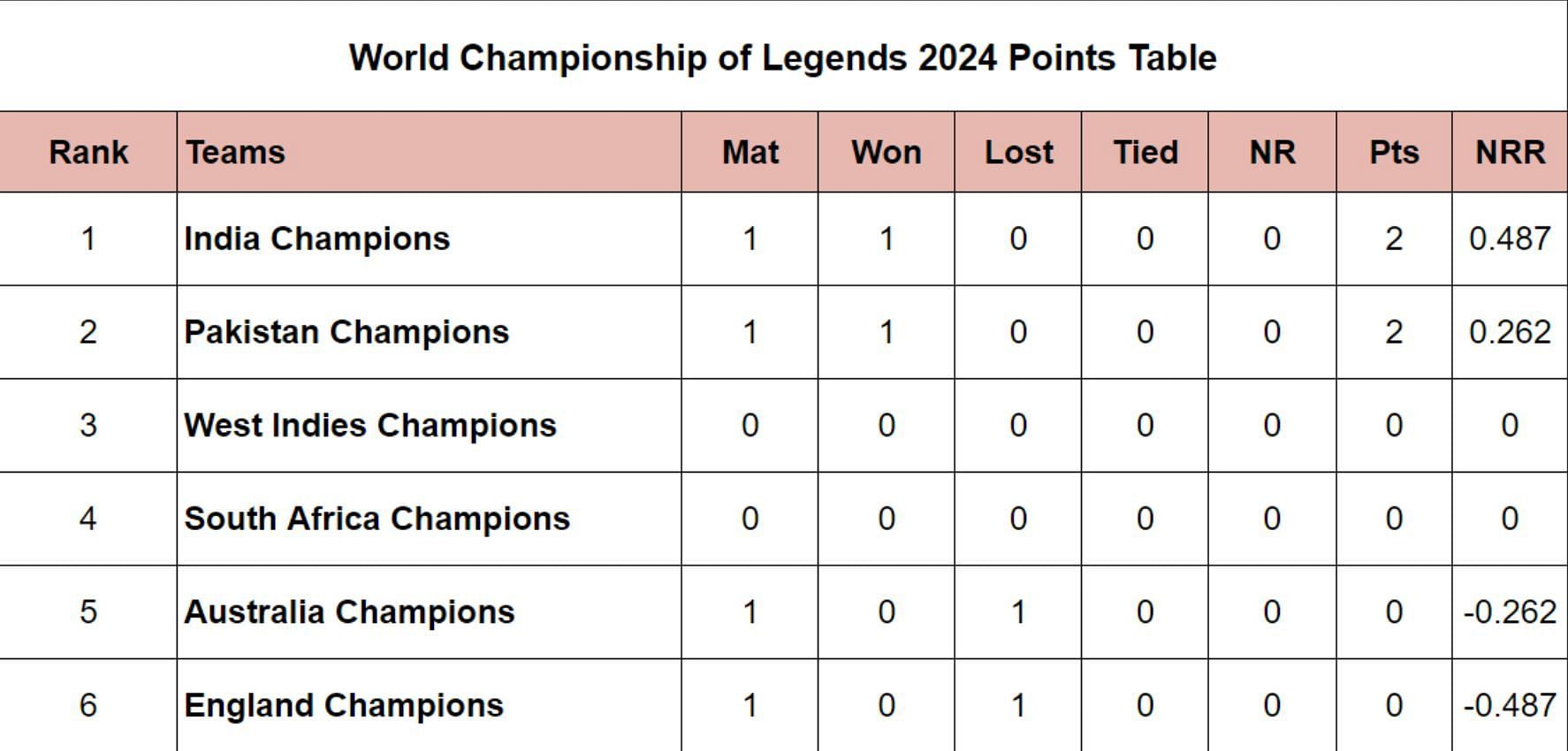 World Championship of Legends 2024 Points Table: Updated Standings after Australia vs Pakistan, Match 2