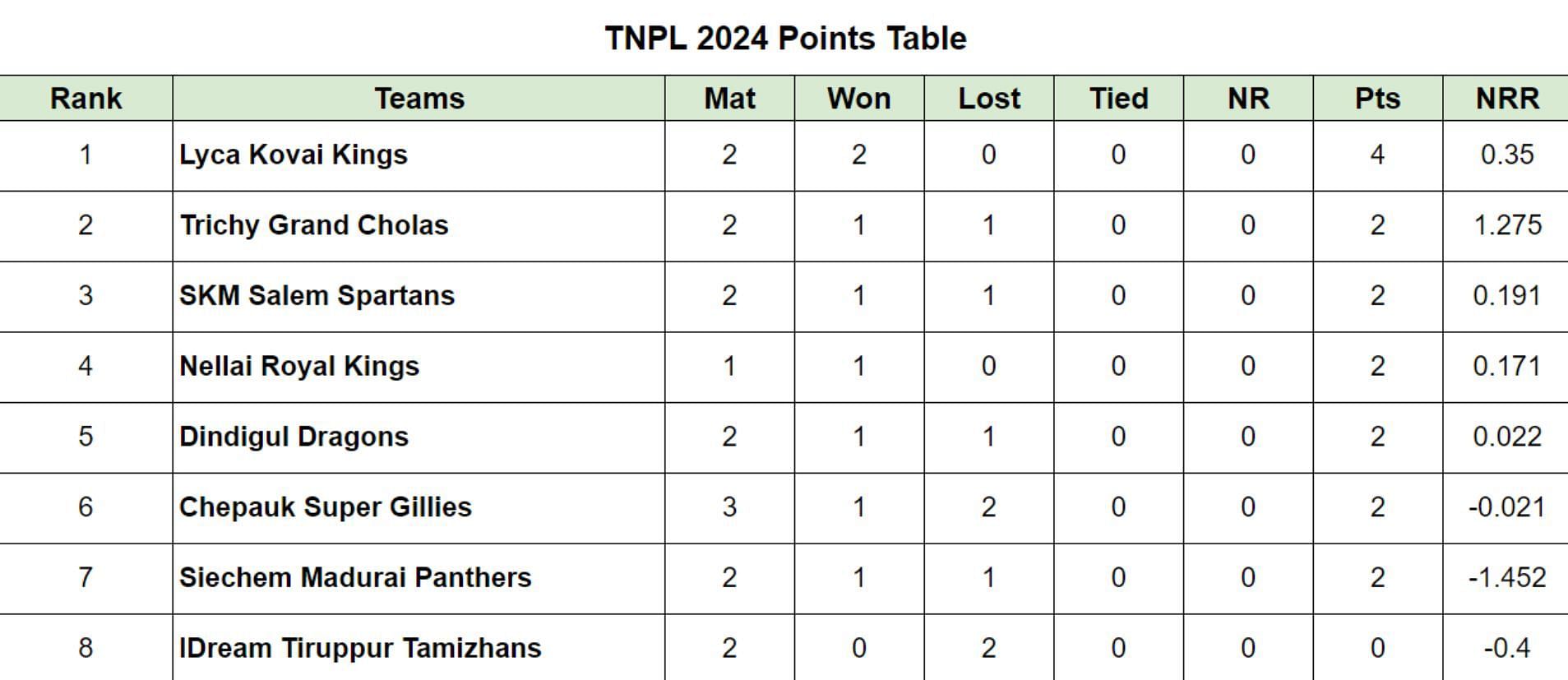 TNPL 2024 Points Table: Updated Standings after Chepauk Super Gillies vs IDream Tiruppur Tamizhans, Match 8