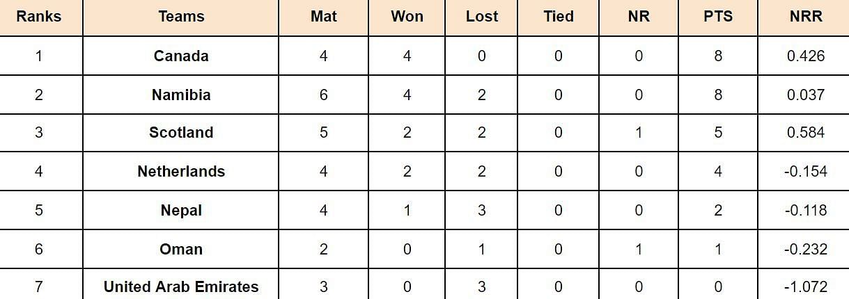 ICC Cricket World Cup League Two Points Table: Updated standings after Scotland vs Namibia, Match 15