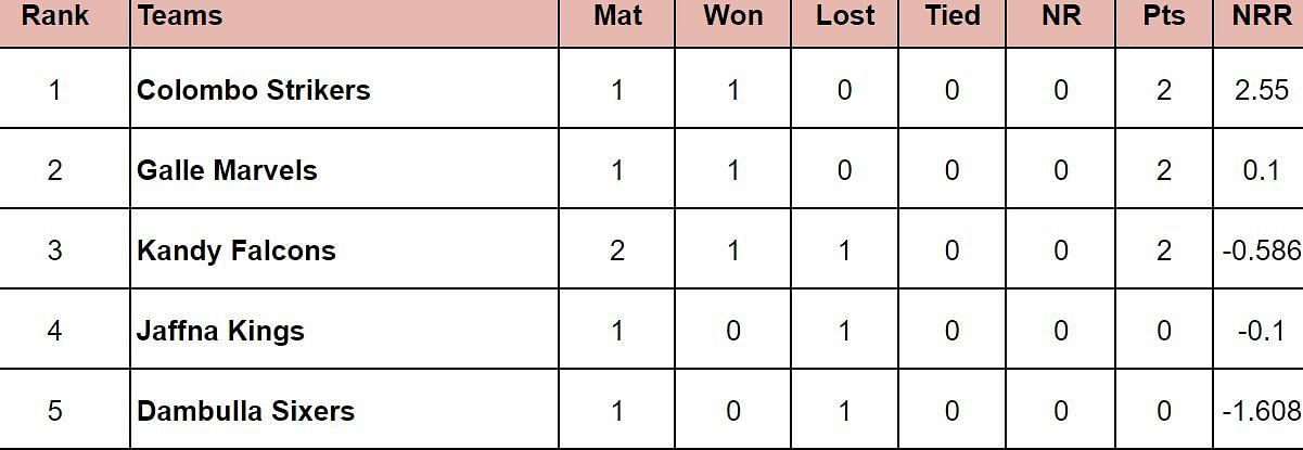 Lanka Premier League 2024 Points Table: Updated Standings Colombo Strikers vs Kandy Falcons, Match 3