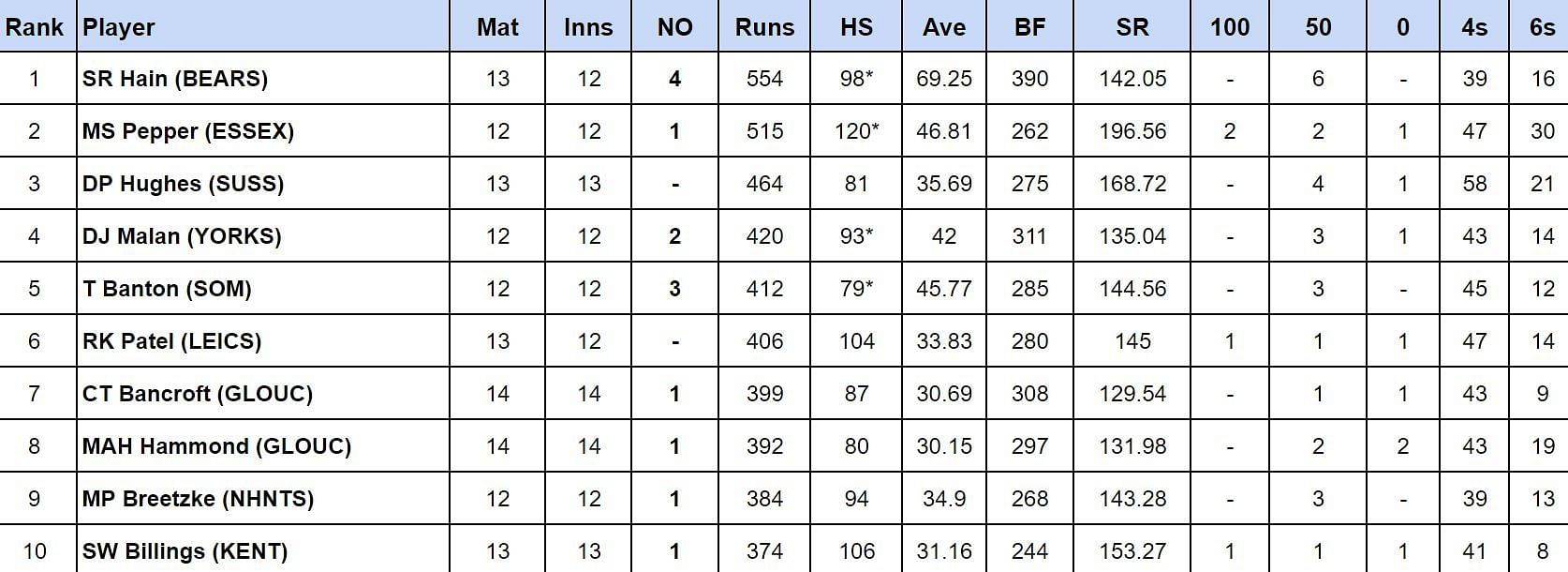 Vitality T20 Blast 2024: Most Runs and Most Wickets after Somerset vs Sussex (Updated) ft. Sam Hain & David Payne