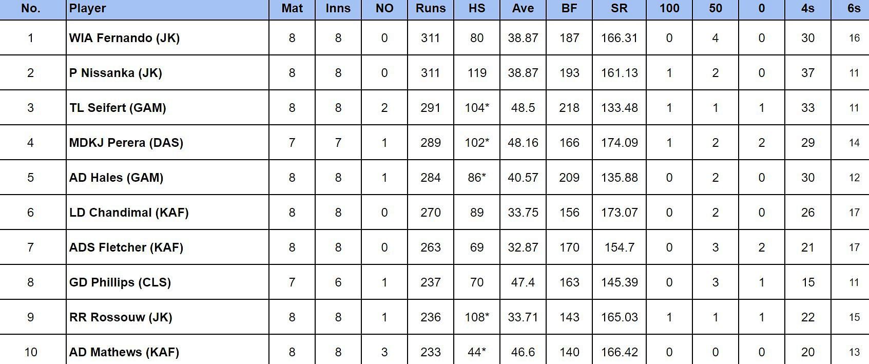 LPL 2024 Most Runs and Most Wickets after Galle Marvels vs Colombo Strikers (Updated) ft. Matheesha Pathirana and Kamindu Mendis
