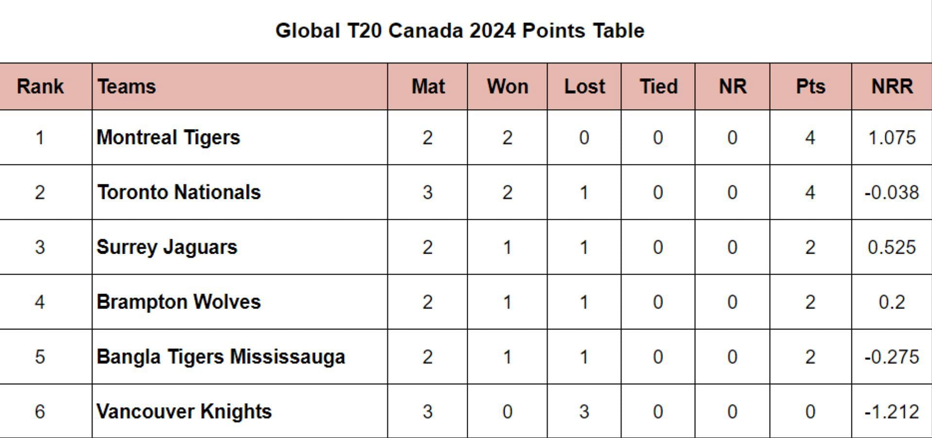 Global T20 Canada 2024 Points Table: Updated Standings after Toronto Nationals vs Surrey Jaguars, Match 7