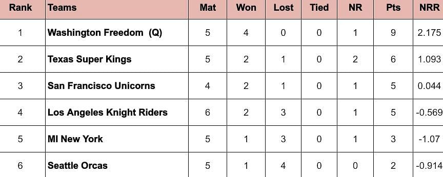 MLC 2024 Points Table: Updated Standings after Seattle Orcas vs Los Angeles Knight Riders, Match 15