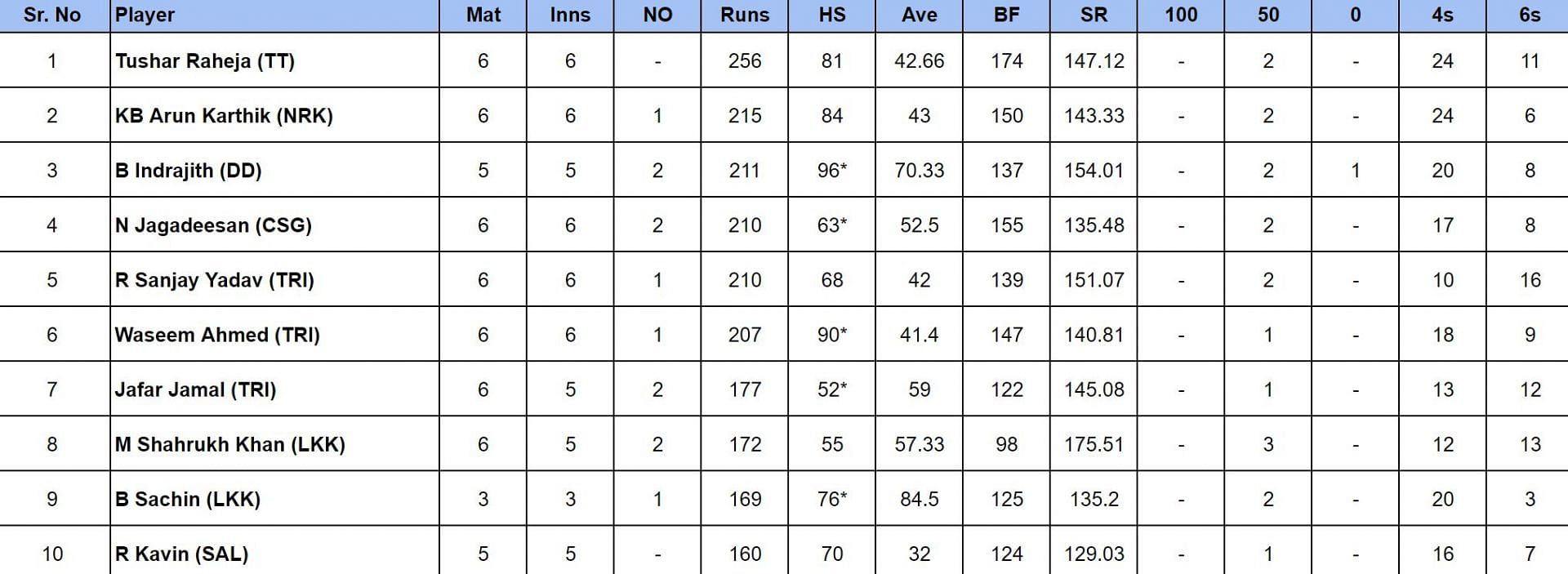TNPL 2024 Most Runs and Most Wickets after Nellai Royal Kings vs IDream Tiruppur Tamizhans (Updated) ft. Rithik Easwaran and T Natarajan