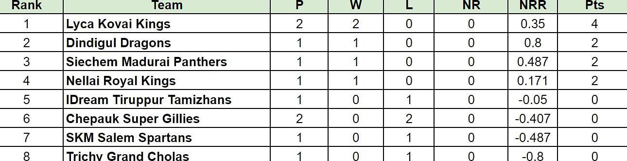 TNPL 2024 Points Table: Updated standings after Lyca Kovai Kings vs IDream Tiruppur Tamizhans, Match 5