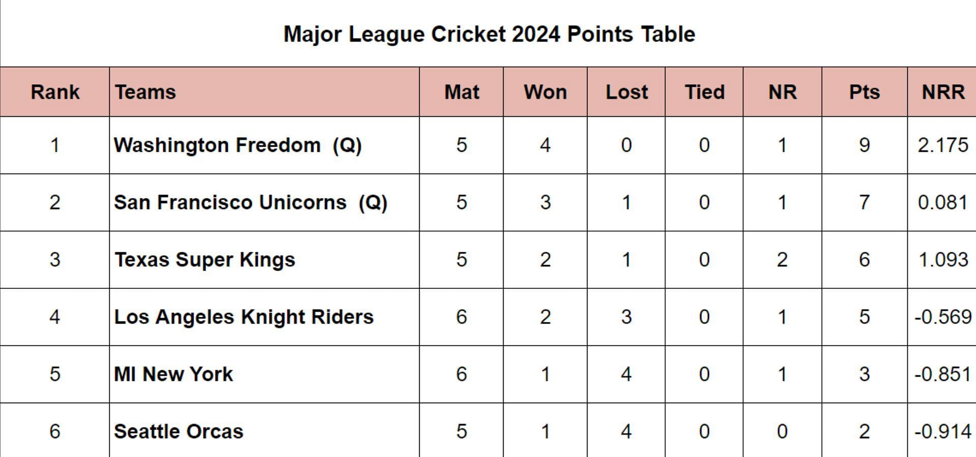MLC 2024 Points Table: Updated Standings after MI New York vs San Francisco Unicorns, Match 16
