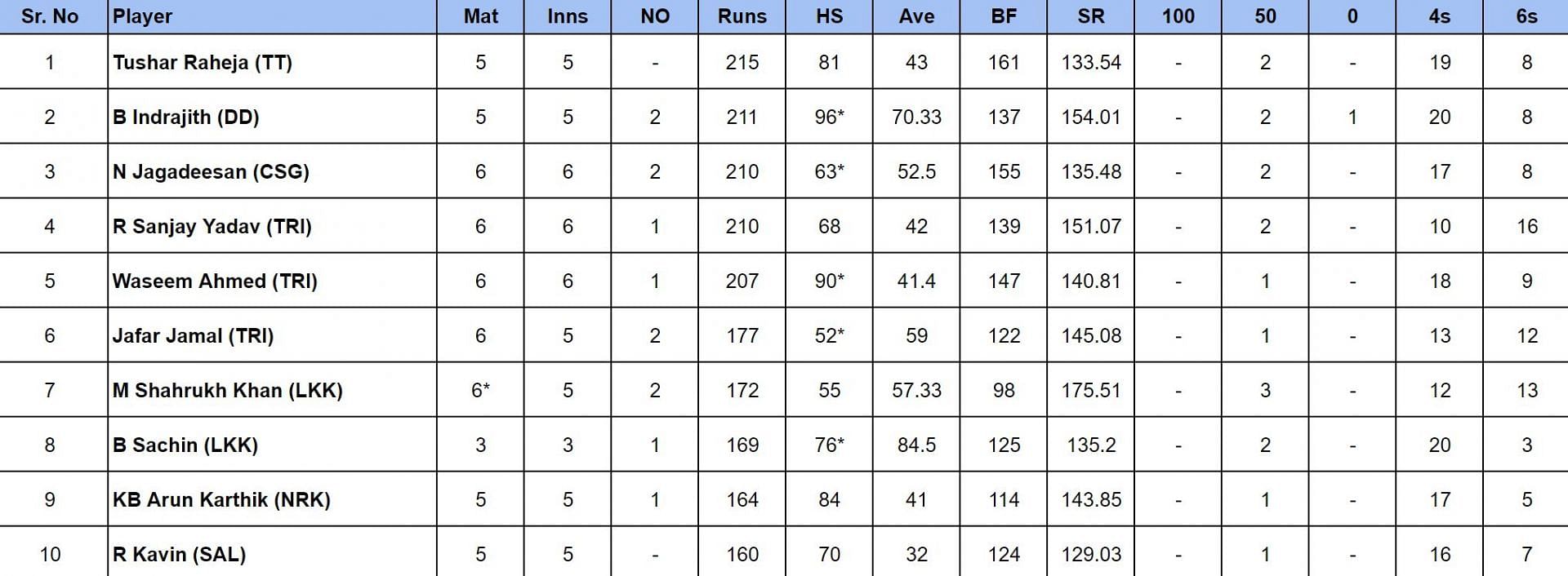 TNPL 2024 Most Runs and Most Wickets after Siecham Madurai Panthers vs Lyca Kovai Kings (Updated) ft. Shahrukh Khan and Sai Sudharsan