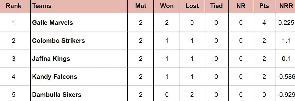 Lanka Premier League 2024 Points Table: Updated Standings Galle Marvels vs Colombo Strikers, Match 5