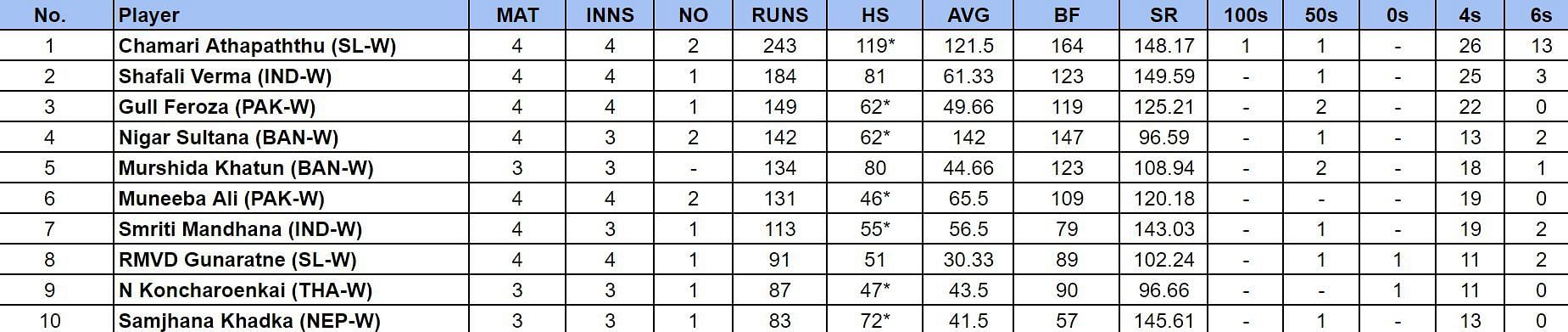 Women's Asia Cup T20 2024: Most Runs and Most Wickets after Sri Lanka Women vs Pakistan Women (Updated) ft. Smriti Mandhana and Renuka Singh