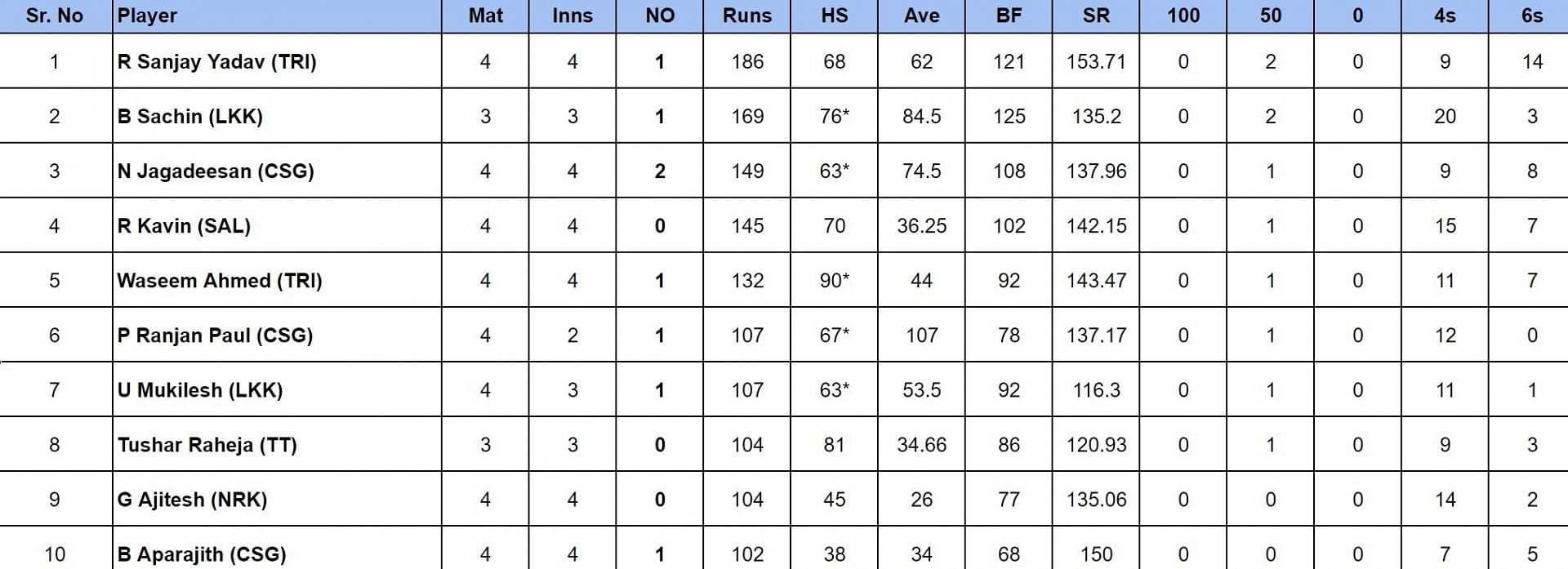 TNPL 2024 Most Runs and Most Wickets after Trichy Grand Cholas vs Lyca Kovai Kings (Updated) ft. Sanjay Yadav and Shahrukh Khan