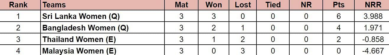 Women's Asia Cup T20 2024 Points Table: Updated standings after Thailand Women vs Sri Lanka Women, Match 12