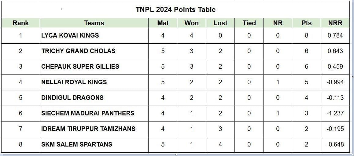 TNPL 2024 Points Table: Updated Standings after Nellai Royal Kings vs Trichy Grand Cholas, Match 18