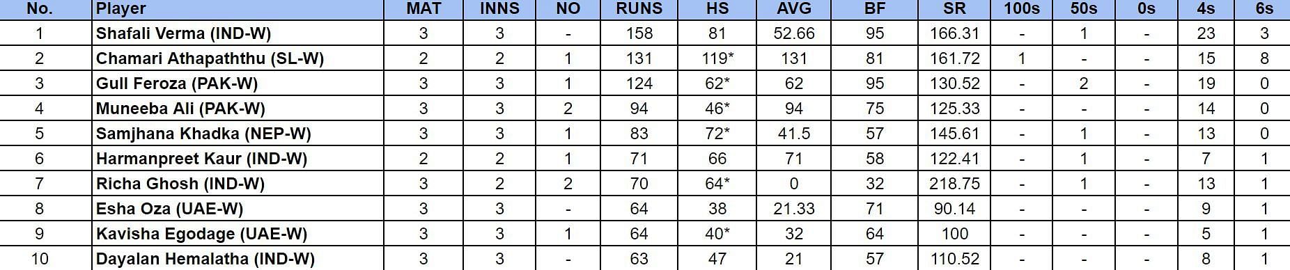 Women’s Asia Cup T20 2024 Most Runs and Most Wickets after India Women vs Nepal Women (Updated) ft. Shafali Verma and Deepti Sharma