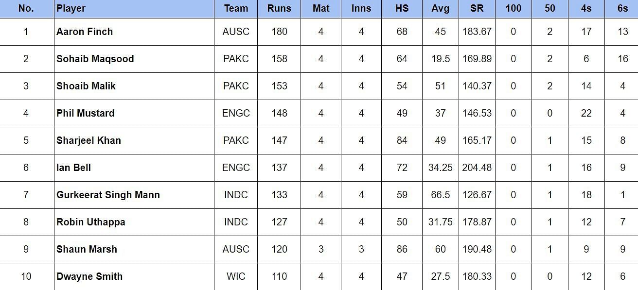 World Championship of Legends 2024 Most Runs and Wickets after India vs Australia (Updated) ft. Aaron Finch and Yusuf Pathan