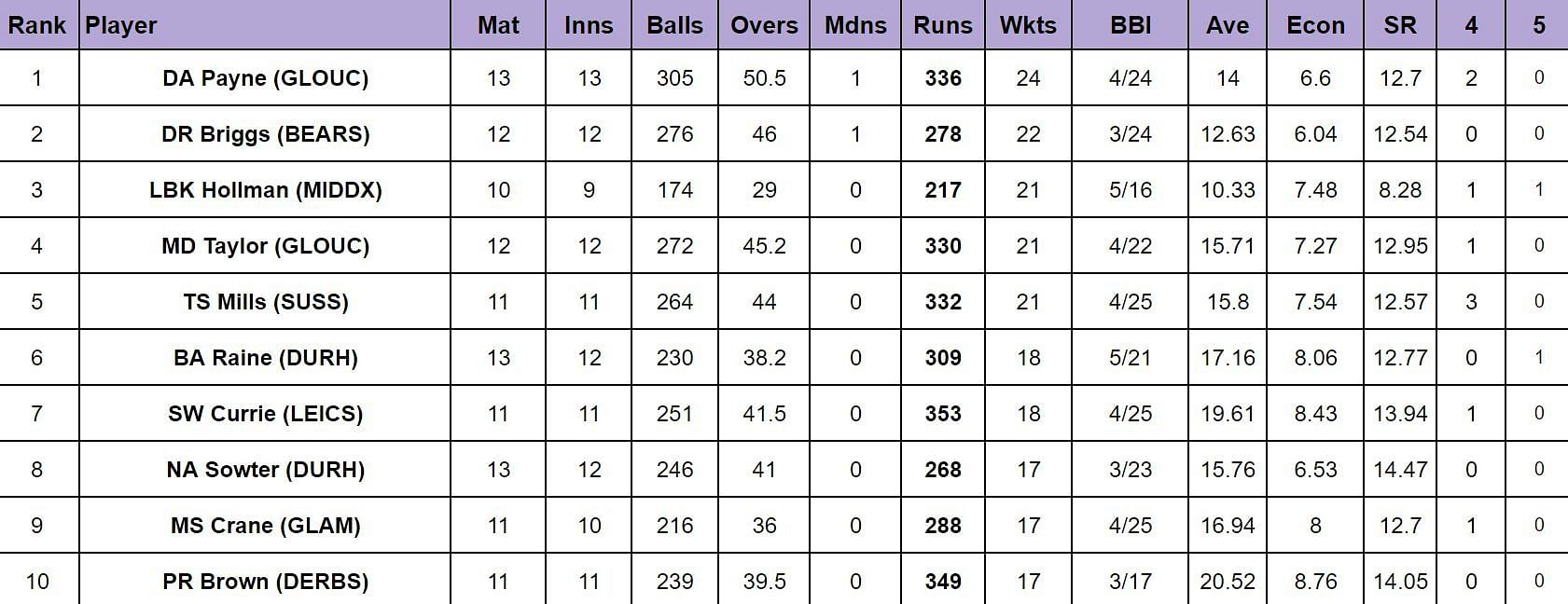 Vitality T20 Blast 2024 Most runs and Most Wickets after Essex vs Surrey (Updated) ft. Dawid Malan and Tom Banton