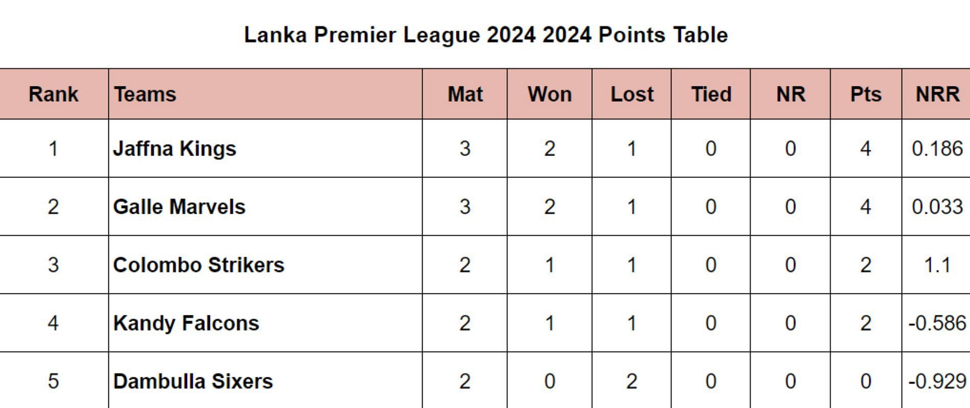 LPL 2024 Points Table: Updated Standings after Galle Marvels vs Jaffna Kings, Match 6