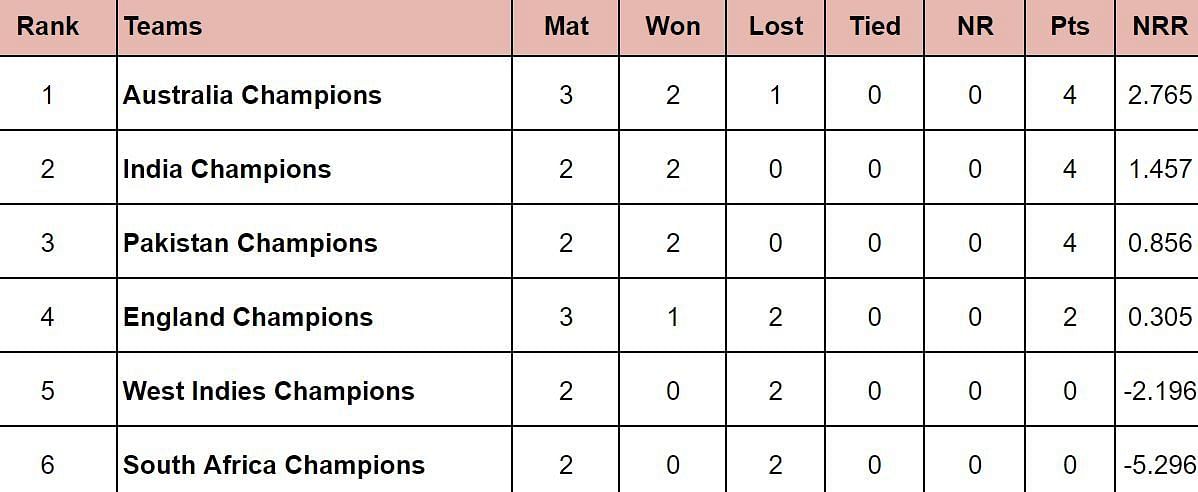 World Championship of Legends 2024 Points Table: Updated standings after England vs Australia, Match 7