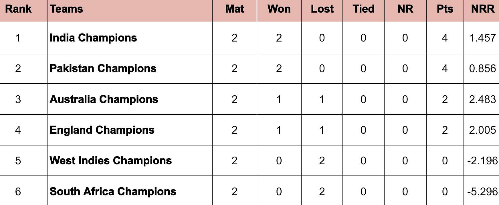World Championship of Legends 2024 Points Table: Updated standings after India vs West Indies, Match 6