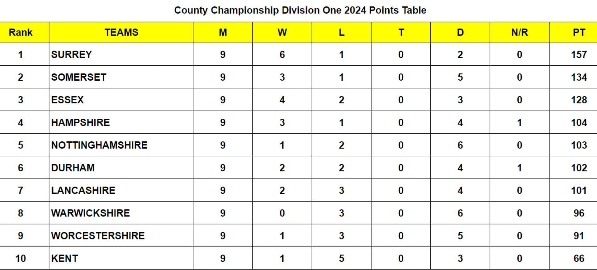 County Championship Division One 2024 Points Table: Updated standings after Surrey vs Essex, Match 45