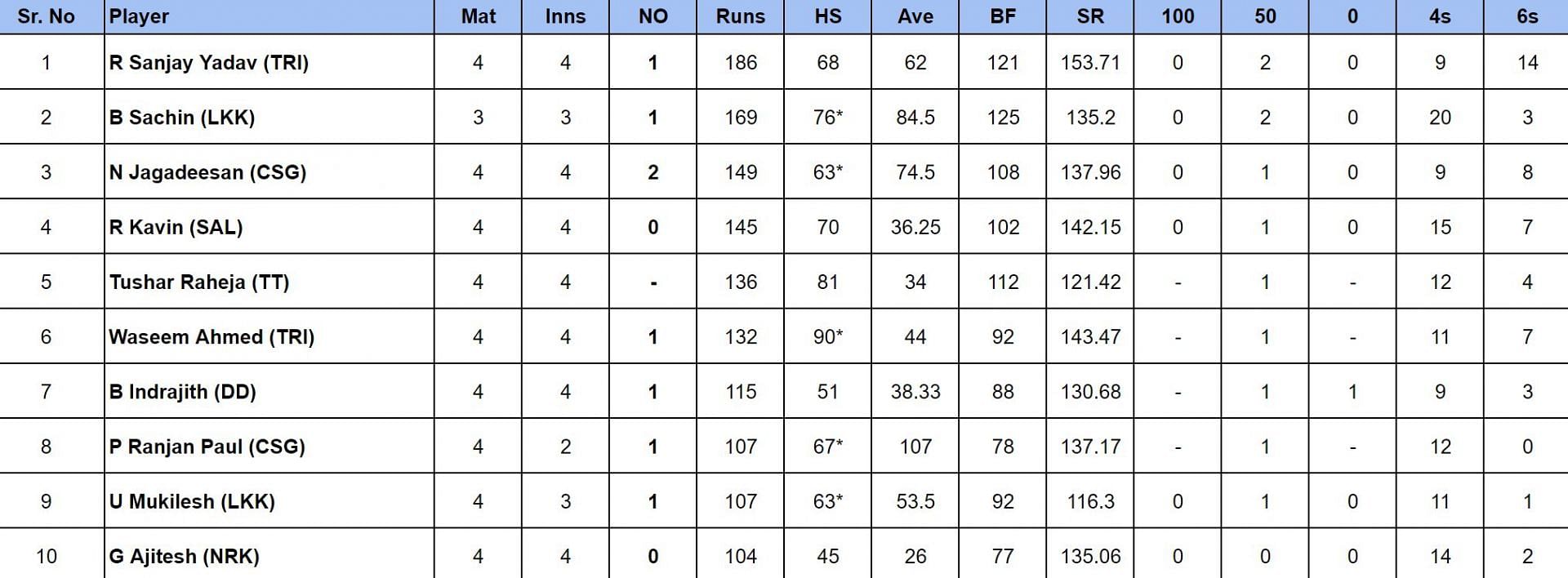 TNPL 2024 Most Runs and Most Wickets after IDream Tiruppur Tamizhans vs Dindigul Dragons (Updated) ft. Baba Indrajith and Amit Sathvik