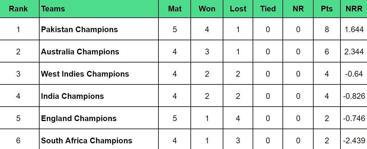 World Championship of Legends 2024 Points Table: Updated standings after South Africa vs Pakistan, Match 13