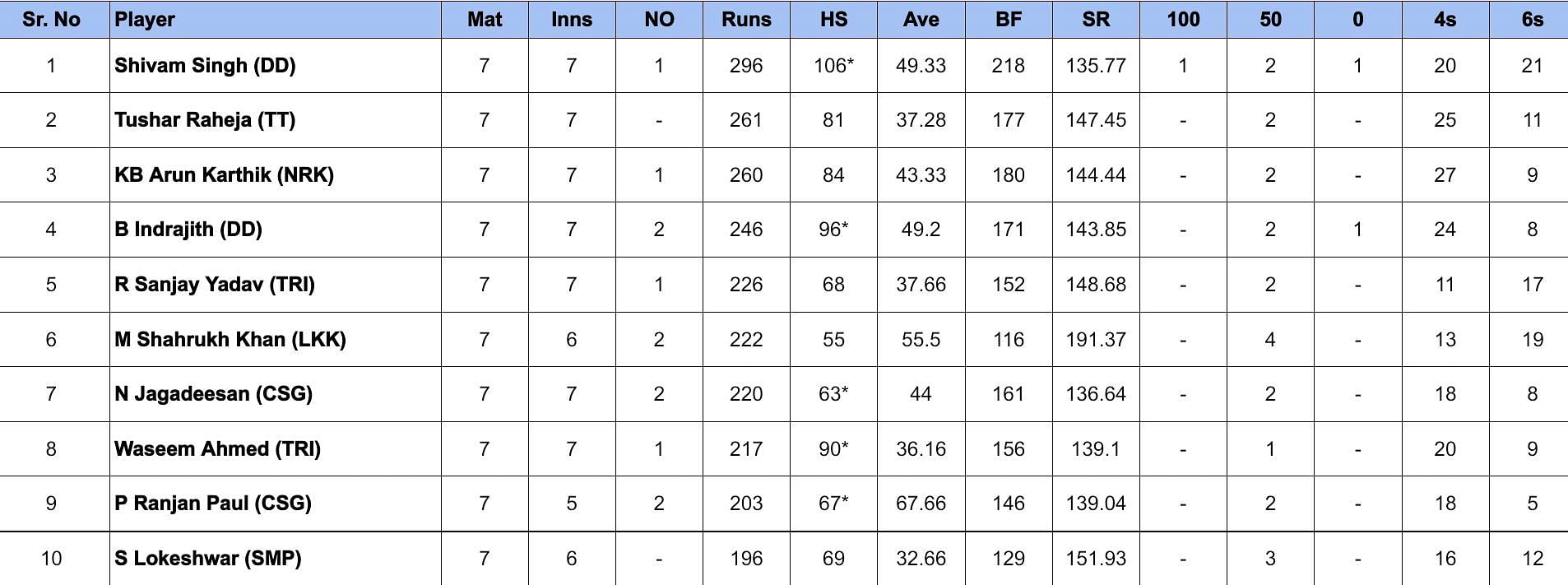 TNPL 2024 Most Runs and Most Wickets after Nellai Royal Kings vs Dindigul Dragons (Updated) ft. Shivam Singh and Karthick Manikandan
