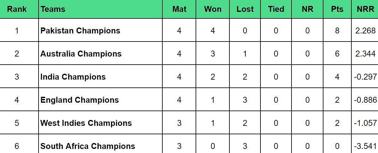 World Championship of Legends 2024 Points Table: Updated standings after India vs Australia, Match 11
