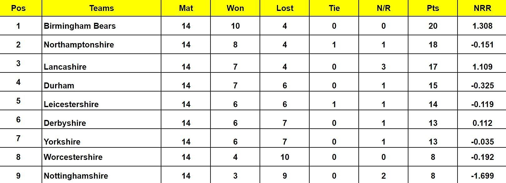 Vitality T20 Blast 2024 Points Table: Updated standings after Lancashire vs Northamptonshire, Match 126