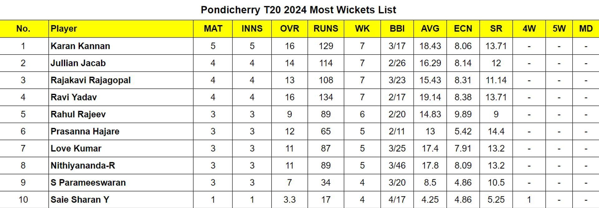 Pondicherry T20 2024: Most Runs and Most Wickets after Tuskers XI vs Lions XI (Updated) ft. Anand Bais & Karan Kannan
