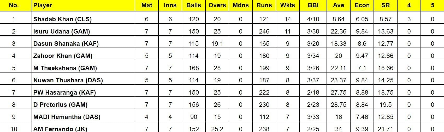 LPL 2024 Most Runs and Most Wickets after Colombo Strikers vs Jaffna Kings (Updated) ft. Avishka Fernando and Shadab Khan