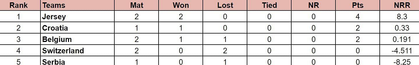 ICC T20 World Cup Sub Regional Europe Qualifier B 2024 Points Table: Updated standings after Jersey vs Switzerland, Match 8