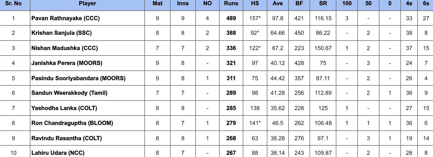 Major Clubs Limited Over Tournament 2024: Most Runs and Most Wickets after Sinhalese vs Colombo (Updated) ft. Pavan Rathnayake & Chaturanga de Silva