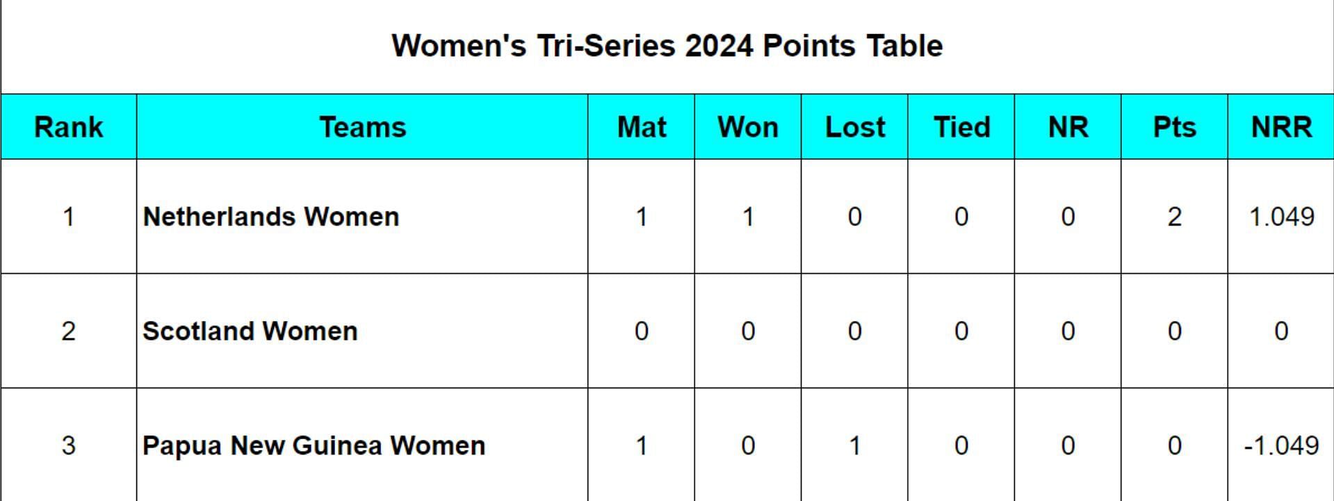 Women's Tri-Series 2024 Points Table: Updated standings after Netherlands vs Papua New Guinea, Match 1