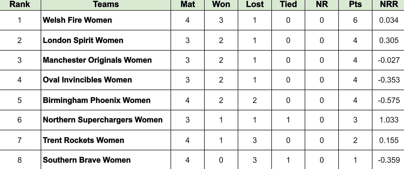 The Hundred Women's 2024 Points Table: Updated standings after Trent Rockets vs Welsh Fire, Match 14