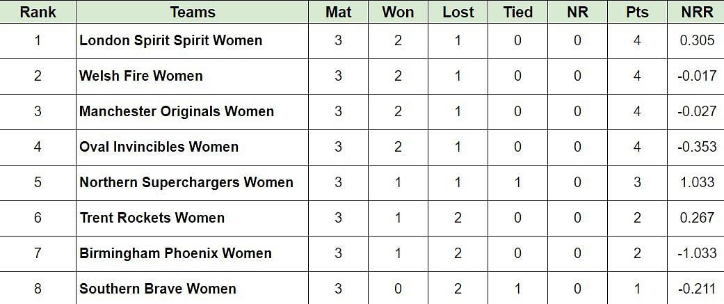 The Hundred Women's 2024 Points Table: Updated standings after Oval Invincibles vs Northern Superchargers, Match 12