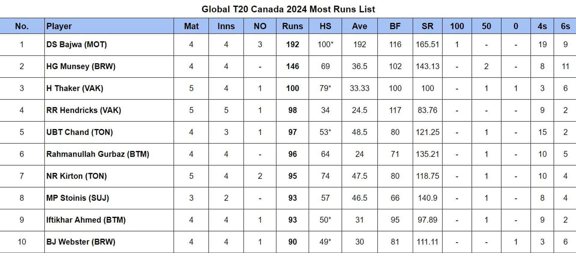 Global T20 Canada 2024 Most Runs and Most Wickets after Vancouver Knights vs Surrey Jaguars (Updated) ft. Dilpreet Bajwa & Jason Behrendorff