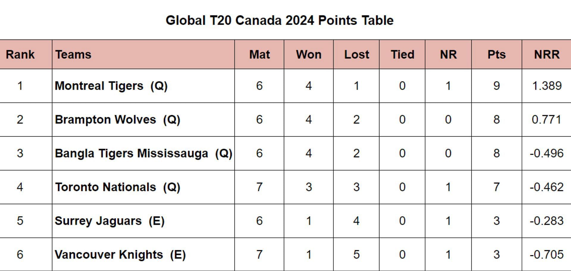 Global T20 Canada 2024 Points Table: Updated Standings after Toronto Nationals vs Montreal Tigers, Match 19