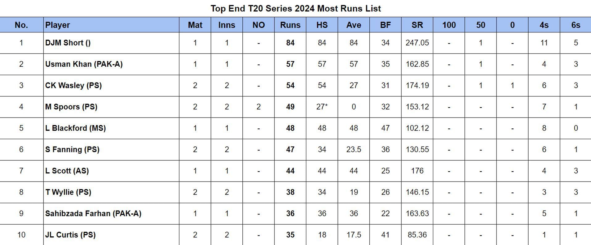 Top End T20 Series 2024 Most Runs and Most Wickets after Adelaide Strikers vs Tasmania (Updated) ft. Usman Khan & Matthew Spoors