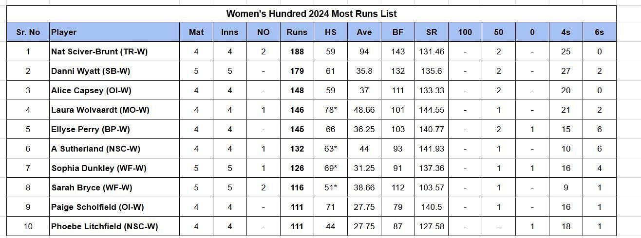 The Hundred Women’s 2024: Most Runs and Most Wickets after Welsh Fire vs Southern Brave (Updated) ft. Danni Wyatt and Jess Jonassen