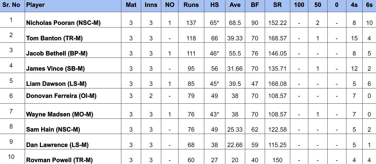 The Hundred Men’s 2024: Most Runs and Most Wickets after Northern Superchargers vs Oval Invincibles (Updated) ft. Nicholas Pooran and Adam Zampa